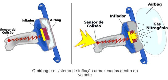 Descubra Em Quais Situa Es O Sistema Do Airbag Acionado No Carro